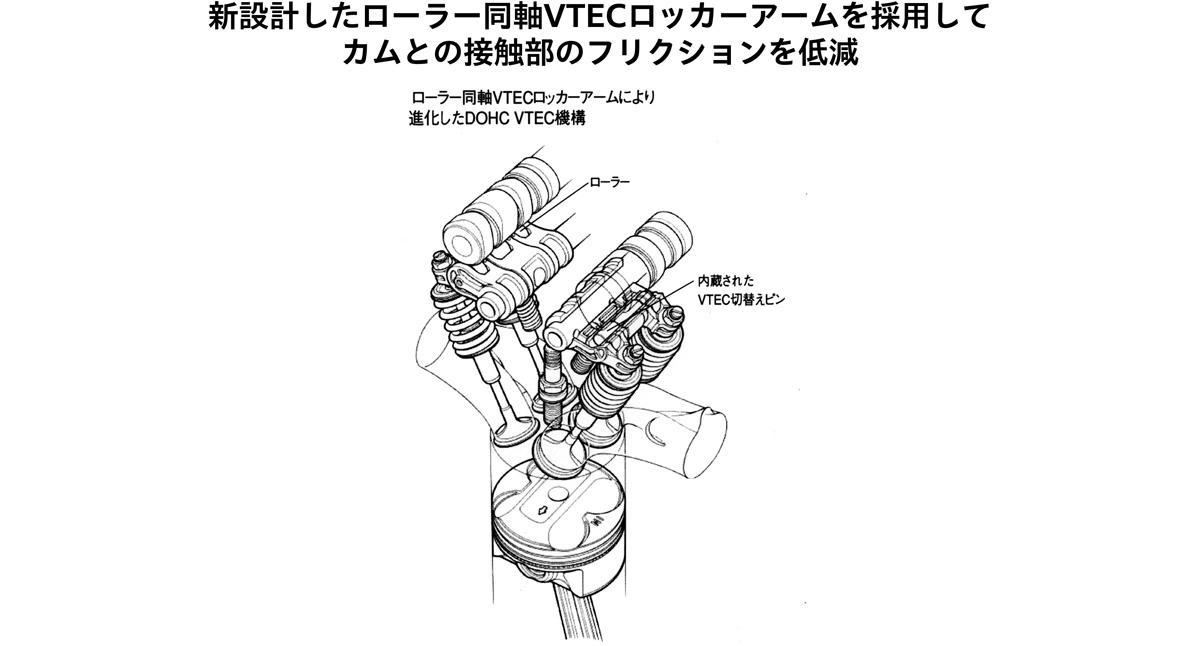 新設計したローラー同軸VTECロッカーアームを採用してカムとの接触部のフリクションを低減