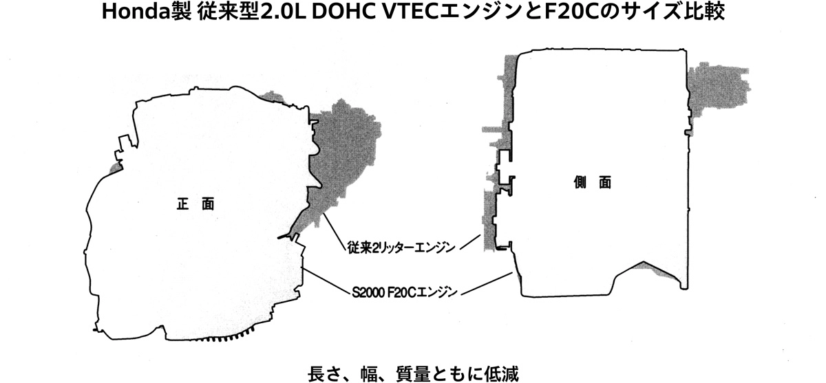 Honda製 従来型2.0L DOHC VTECエンジンとF20Cのサイズ比較