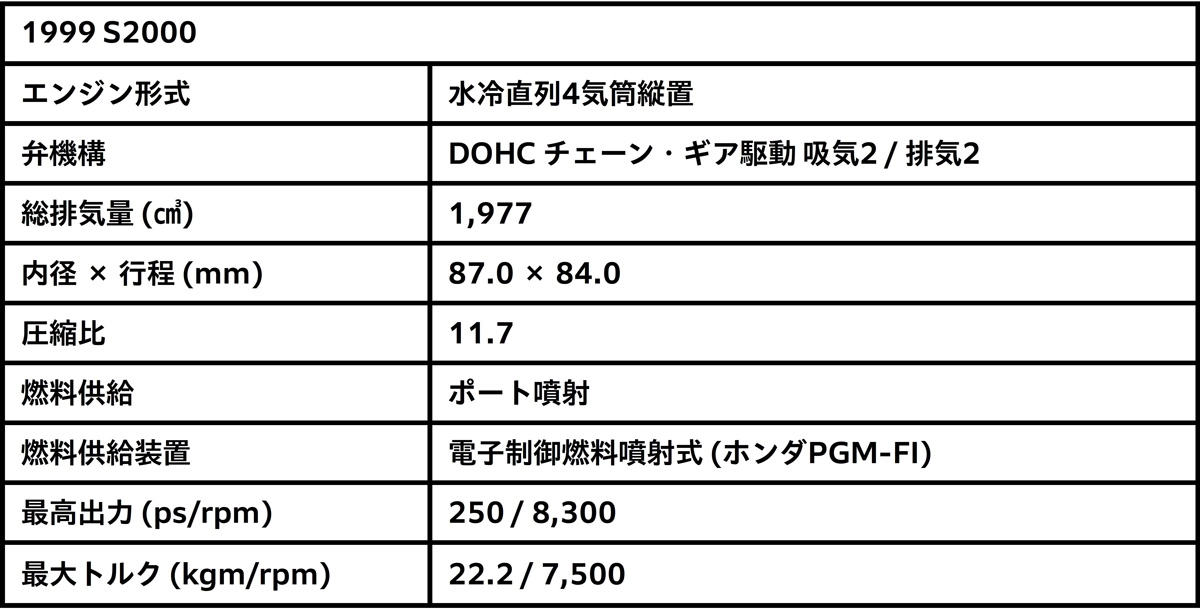 1999 S2000 F20C型 2.0L・直列4気筒 DOHC VTECエンジン