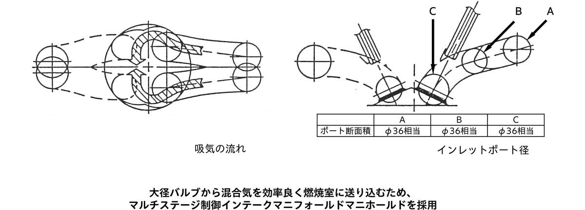 大径バルブから混合気を効率良く燃焼室に送り込むため、マルチステージ制御インテークマニフォールドマニホールドを採用