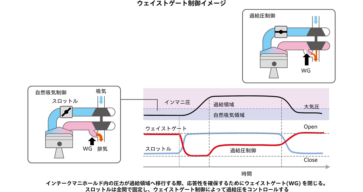 ウェイストゲート制御イメージ インテークマニホールド内の圧力が過給領域へ移行する際、応答性を確保するためにウェイストゲートと閉じる。スロットルは全開で固定し、ウェイストゲート制御によって過給圧をコントロールする