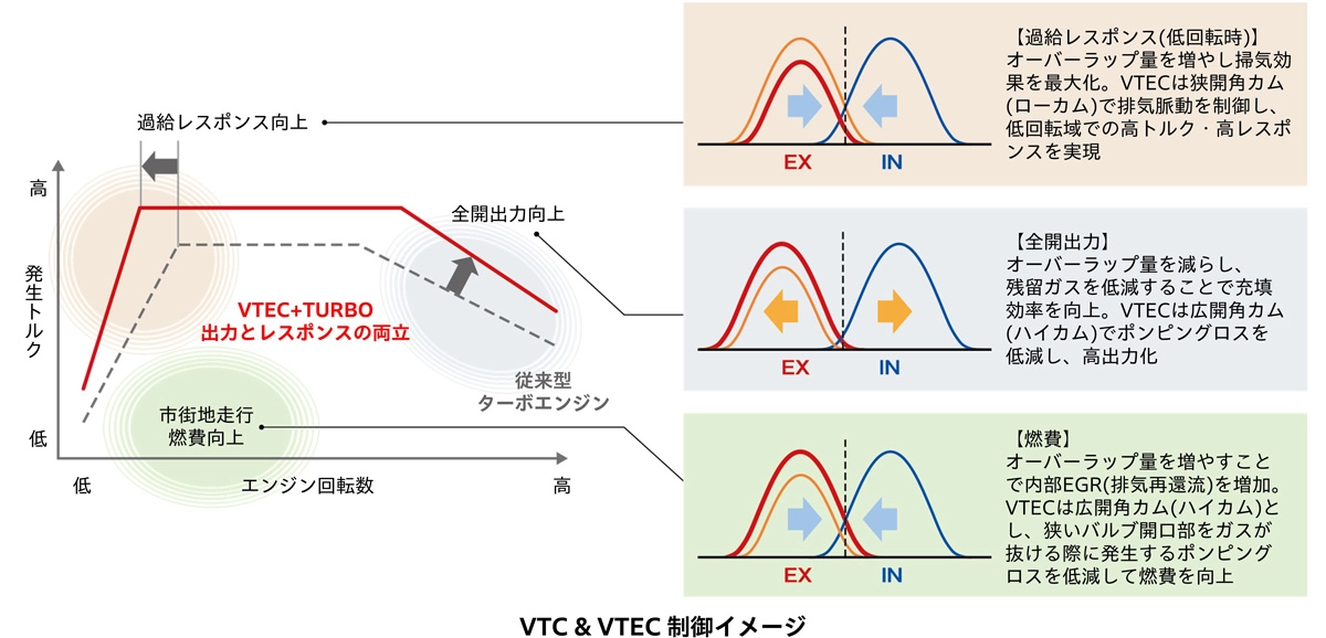 VTC & VTEC 制御イメージ