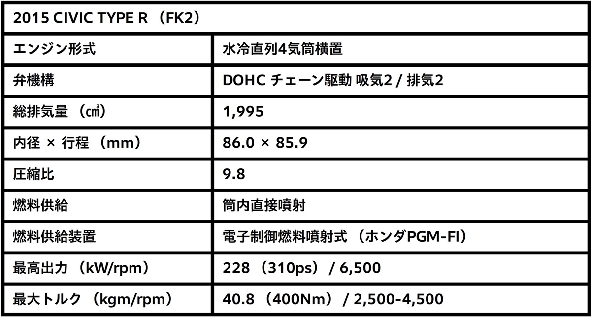 2015 CIVIC TYPE R（FK2） 諸元表