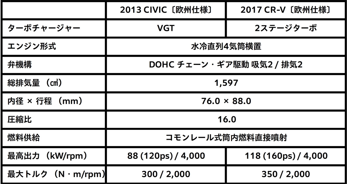 2013 CIVIC [欧州仕様] 2017 CR-V [欧州仕様] 諸元表