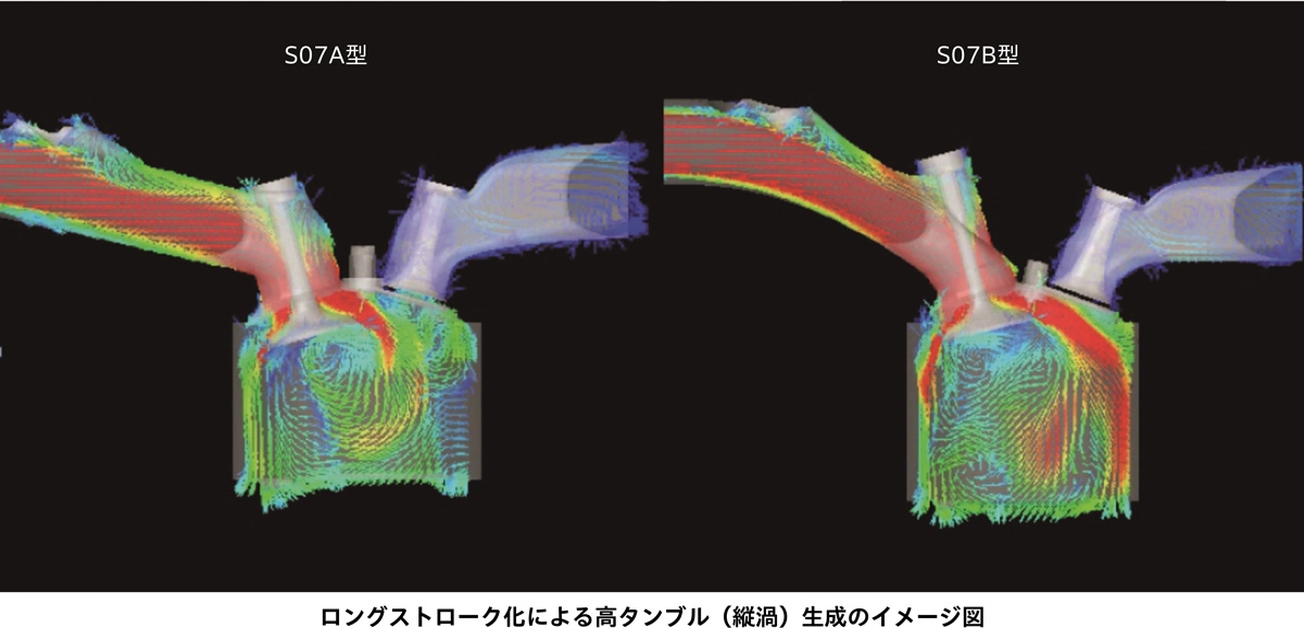 ロングストローク化による高タンブル（縦渦）生成のイメージ図