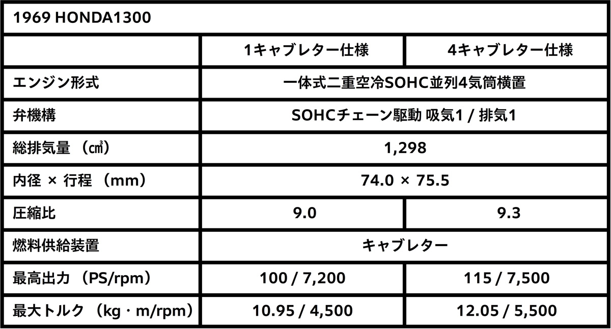 1969 HONDA1300 諸元表