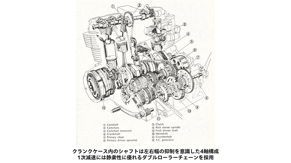 クランクケース内のシャフトは左右幅の抑制を意識した4軸構成 1次減速には静粛性に優れるダブルローラーチェーンを採用