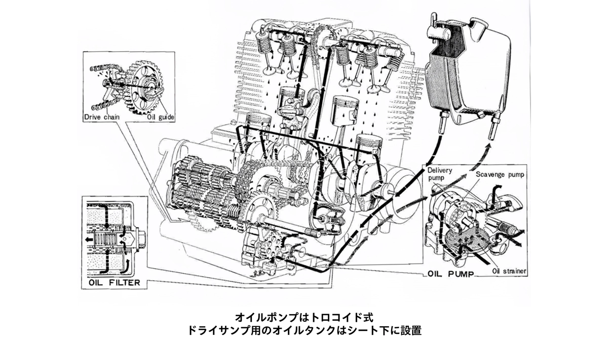 オイルポンプはトロコイド式 ドライサンプ用のオイルタンクはシート下に設置