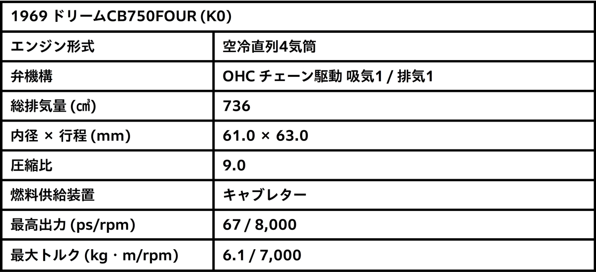 1969 DREAM CB750 FOUR (KO) 諸元表