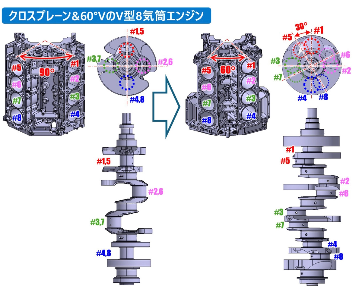 Vバンク角60度でクロスプレーンを採用する場合、等間隔燃焼を実現しようとするとVバンク角90度では共用できていた左右のクランクピンを30度オフセットさせる必要が生じる。しかし、これではクランクシャフトのバランスウェイトで1次慣性偶力をキャンセルしきれず、振動が出てしまう。