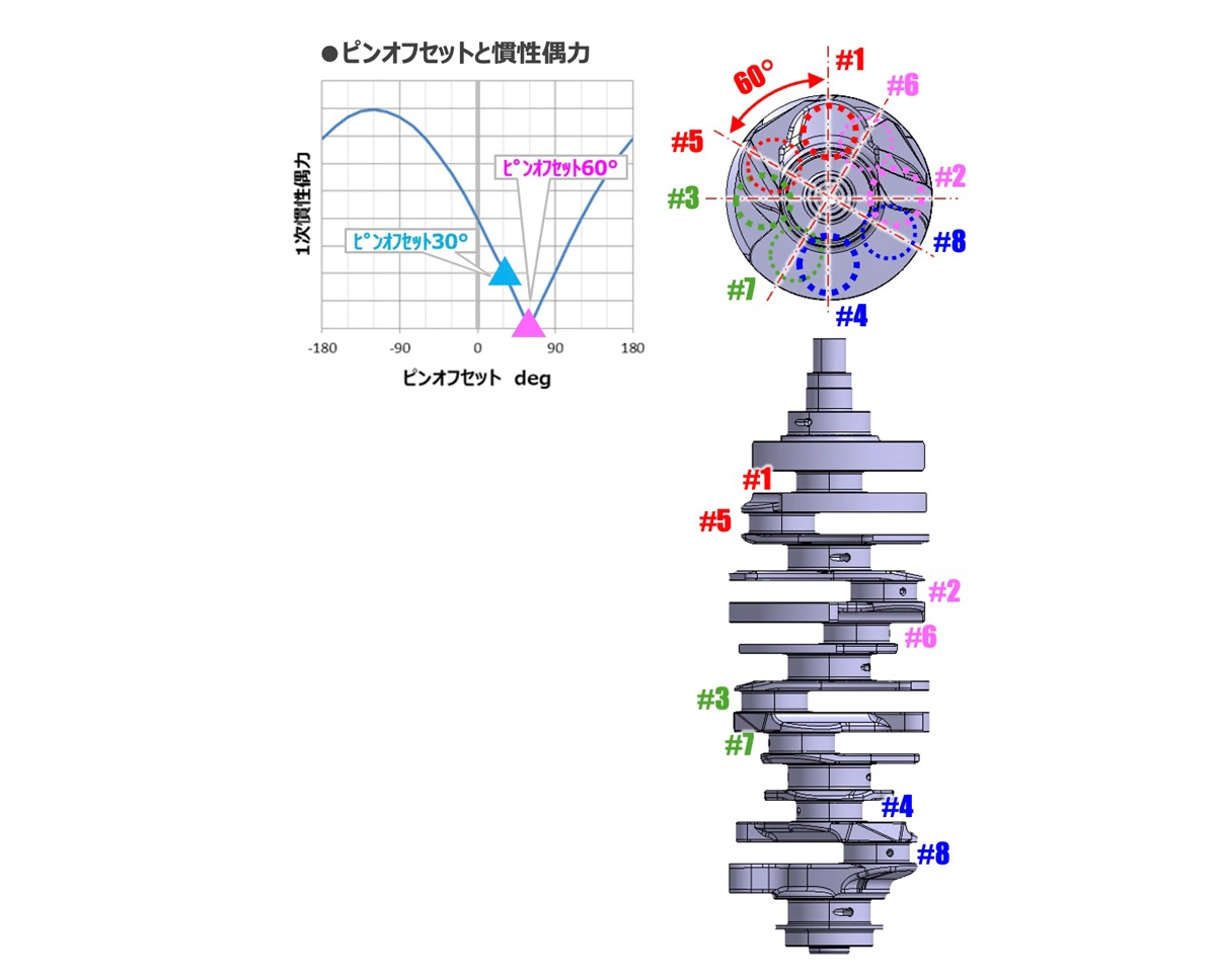 Hondaは完全バランスとなるクランクピン60度オフセットを採用した。これで、1次慣性偶力は完全にキャンセルされる。不等間隔燃焼による課題やクランク強度の問題は、NSX用に開発した高強度材料を採用することで解決した。