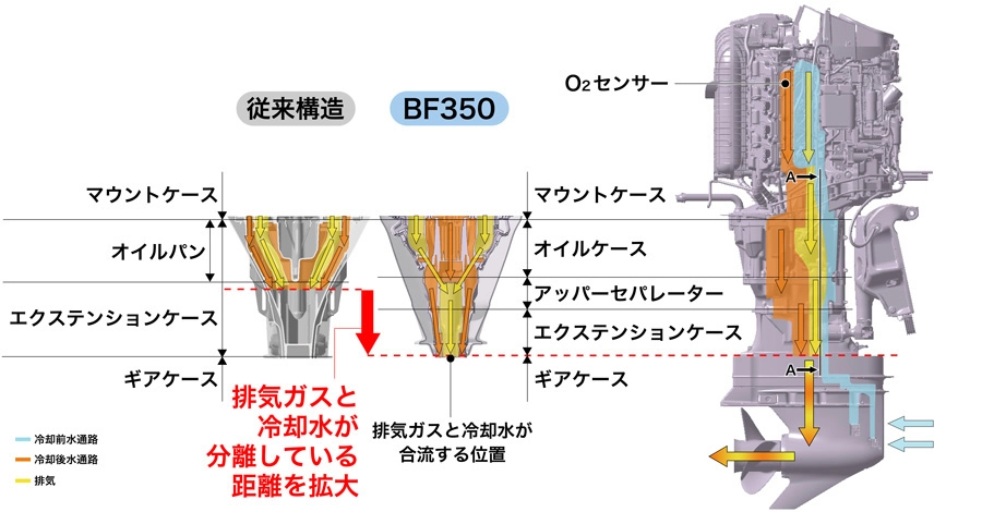 BF350は排出ガスと冷却水の集合位置を見直すことで、O₂センサーへの被水を大幅に低減し、リーンバーン制御の信頼性を向上させた。