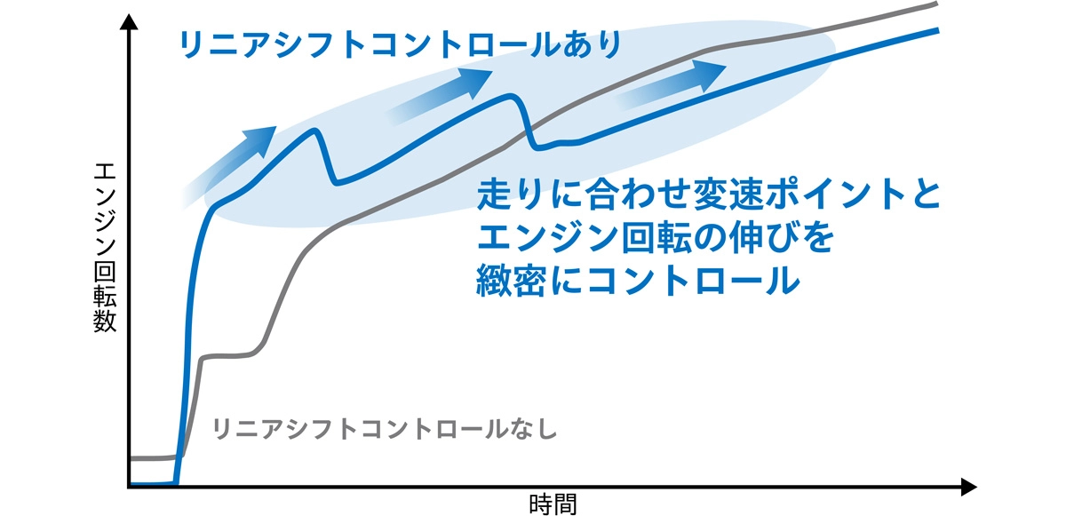 リニアシフトコントロール特性イメージ