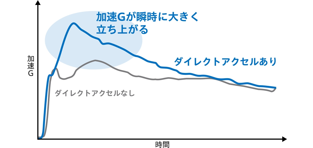 ダイレクトアクセル特性イメージ