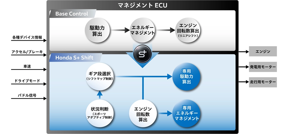 システム制御の違い（概念図）