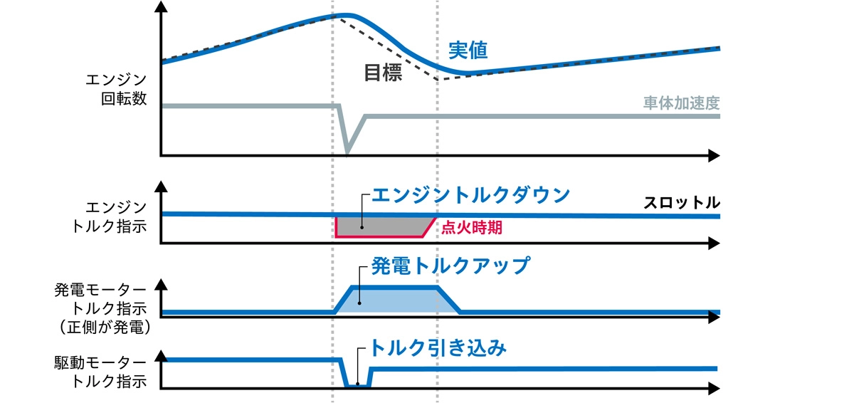 アップシフト時のエンジン回転数制御（概念図）
