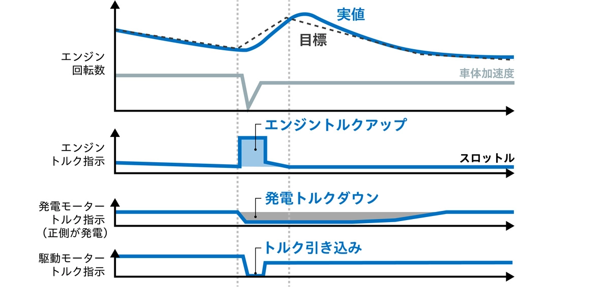 ダウンシフト時のエンジン回転数制御（概念図）