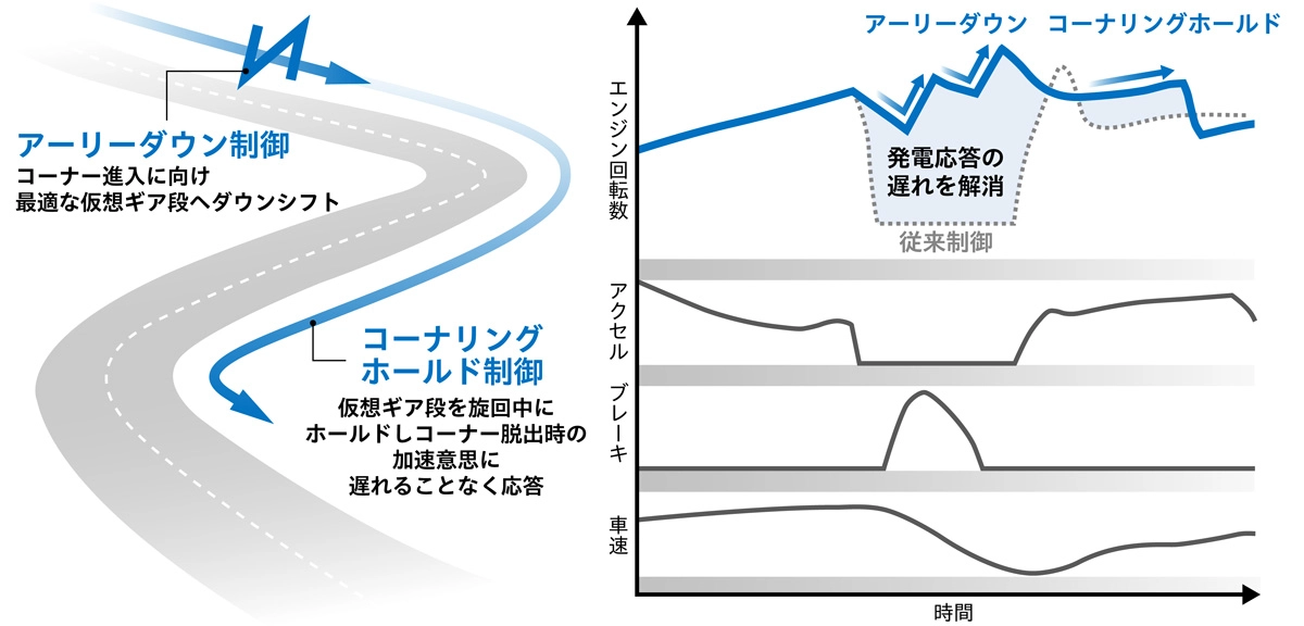 スポーツアダプティブ制御（概念図）