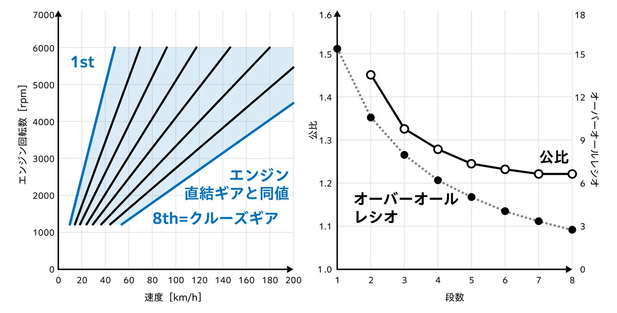PRELUDEの仮想ギア段と公比設定