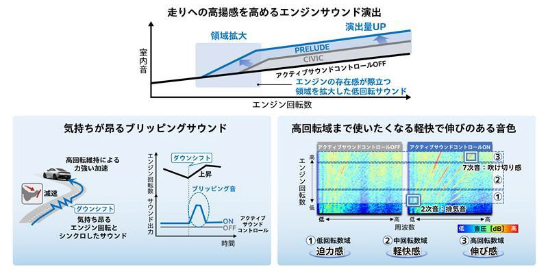 一体感を高めるアクティブサウンドコントロール