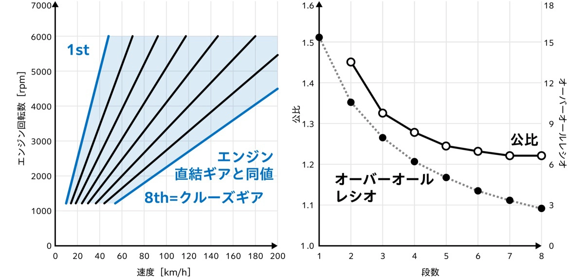 仮想ギア段と公比設定(PRELUDEの場合)