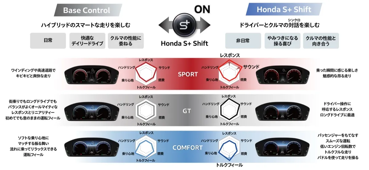 ドライブモードとHonda S+ Shiftオン時の比較(PRELUDEの場合)