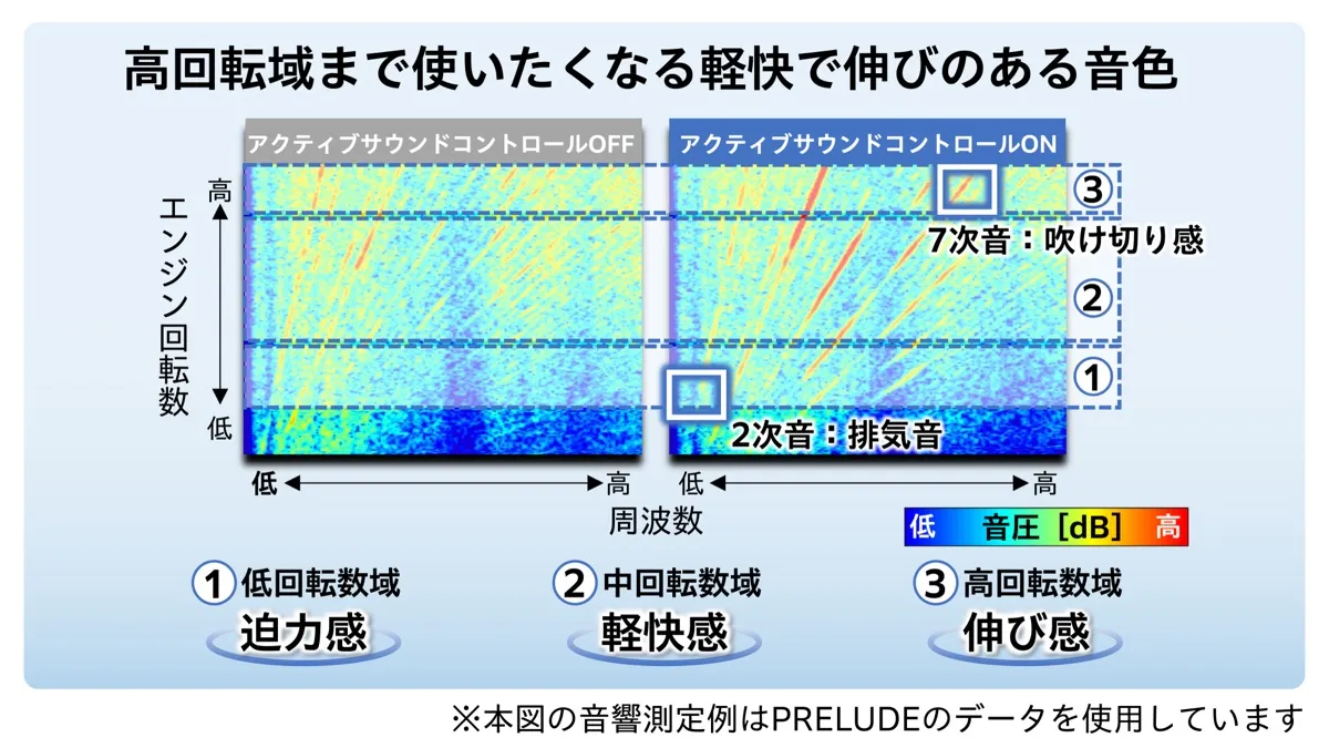 高回転域まで使いたくなる軽快で伸びのある音色