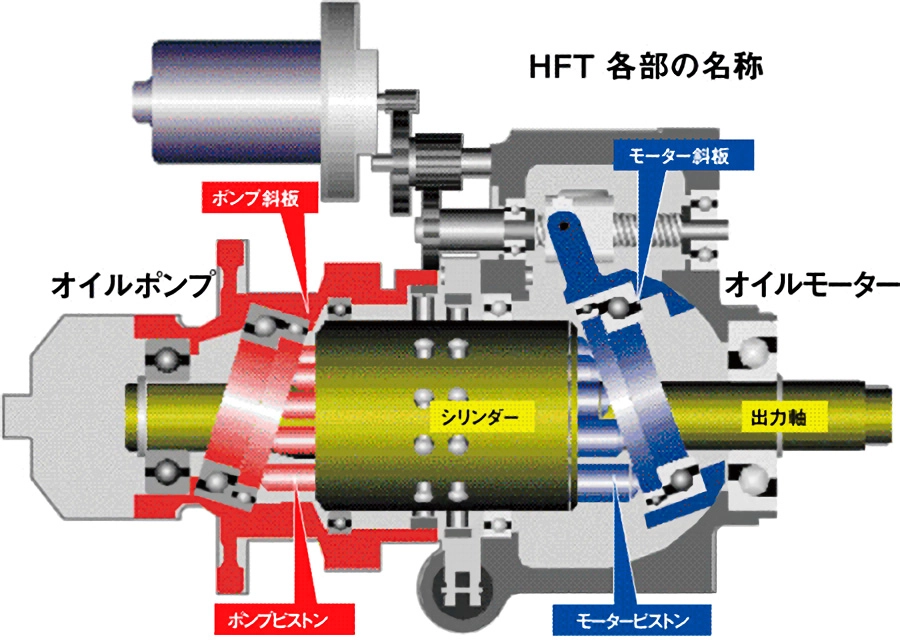 HRDと同様にオイルで駆動力を伝えるHFT