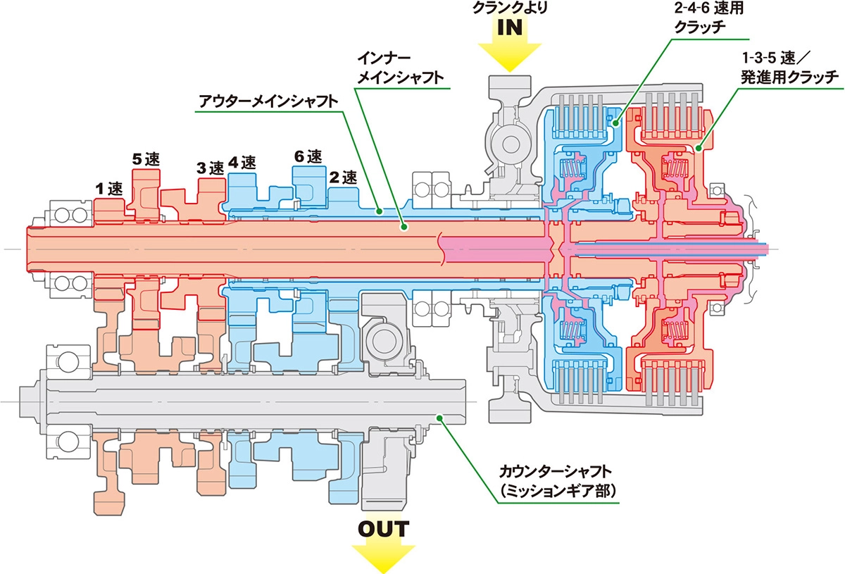 2010年モデルVFR1200FのDCT構造図