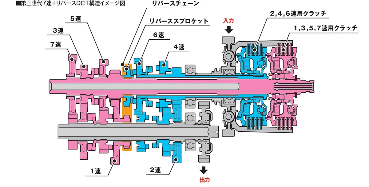 7速ミッション用のギアとリバースチェーンを採用した第三世代のDCT