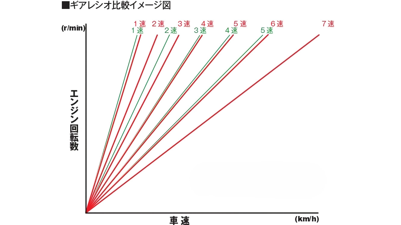 2017年型以前の5速マニュアルミッションと2018年型以降の7速DCTのギアレシオ