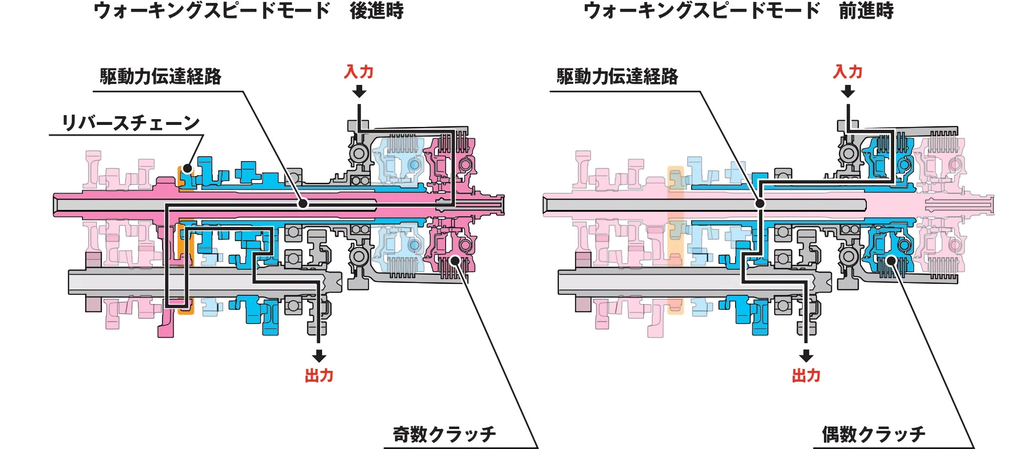 ウォーキングスピードモードの駆動力の経路