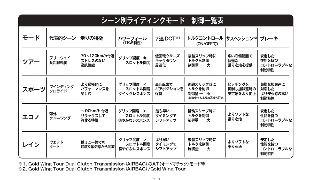 スロットルバイワイヤの導入にともないSC79は4種のライディングモードを準備