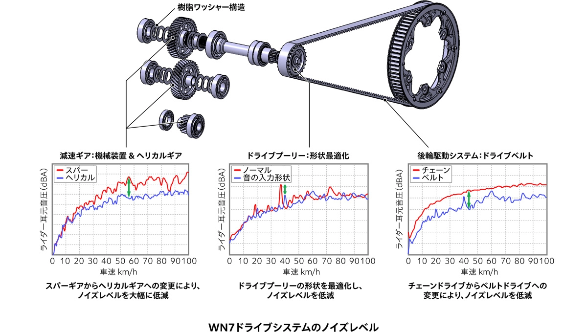 WN7ドライブシステムのノイズレベル
