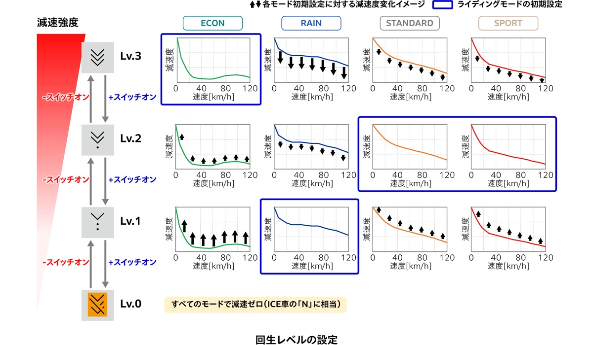 回生レベルの設定