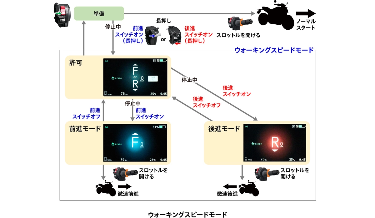 ウォーキングスピードモード