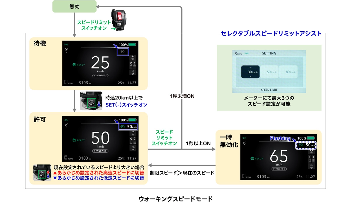 セレクタブルスピードリミットアシスト
