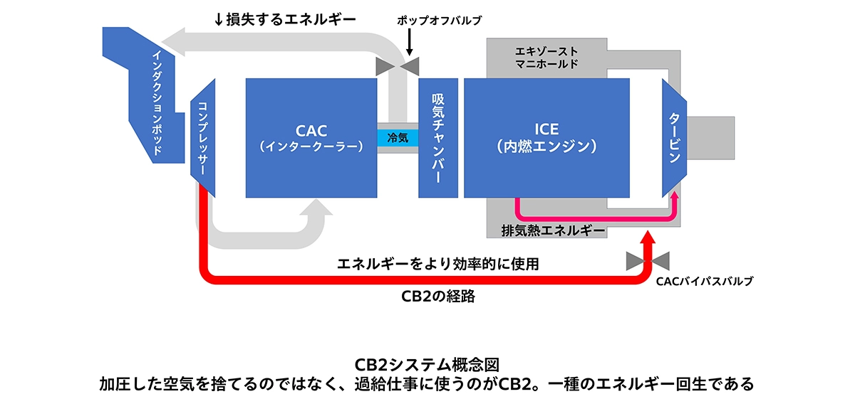 CB2システム概念図。加圧した空気を捨てるのではなく、過給仕事に使うのがCB2。一種のエネルギー回生である