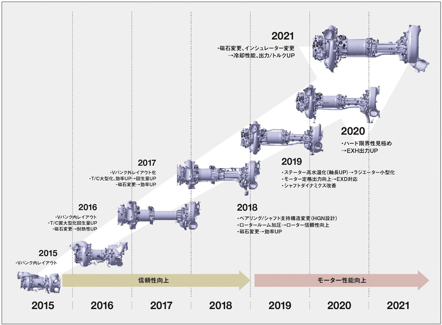 MGU-H開発の推移：開発者の目線で振り返ると、2018 年までは信頼性向上、2019 年以降はモーター性能向上がメインの開発テーマだった。V バンク内配置だった2016 年までは寸法的な制約もあったが、モーター出力への要求もあまり高くなかった。全体がコンパクトなのはそのため。2018年のHGNは和光研究所にあるホンダジェットのガスタービンエンジン開発部隊を指す。2019年のEXD、2020年のEXHはそれぞれ、エクストラデプロイ、エクストラハーベストで、エネルギーマネジメント技術。2015年のF1参戦当初はエンジンが大きな圧力比と空気流量を求めていなかったのと同様、MGU-Hのモーター出力に対する要求も高くなかった。転機は長尺化した2017年で、以来、回生量の向上を強く意識するようになった。