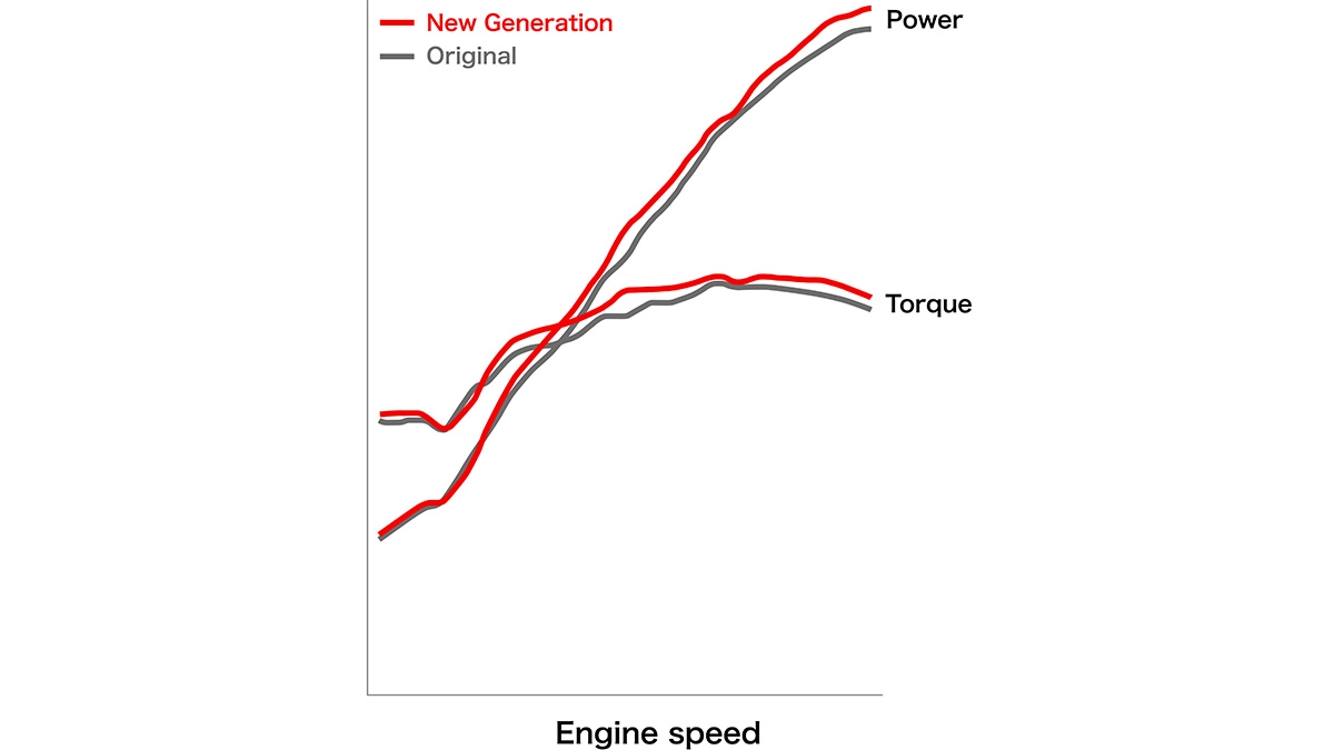 2006 NV5HG（New Generation）とNV5HD（Original）のエンジン出力／トルク比較