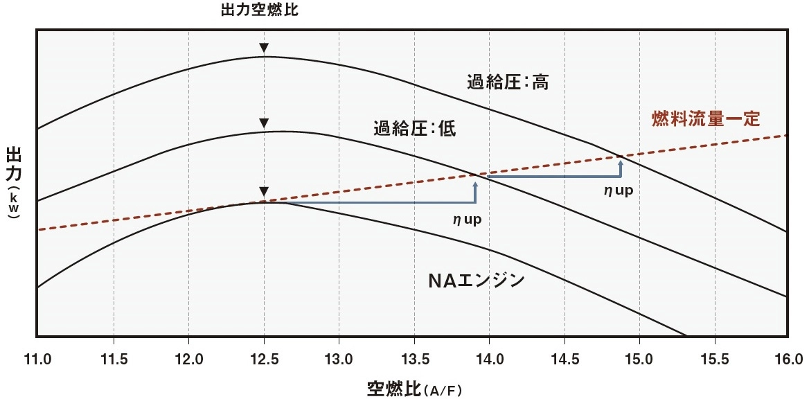 空燃比と出力の関係