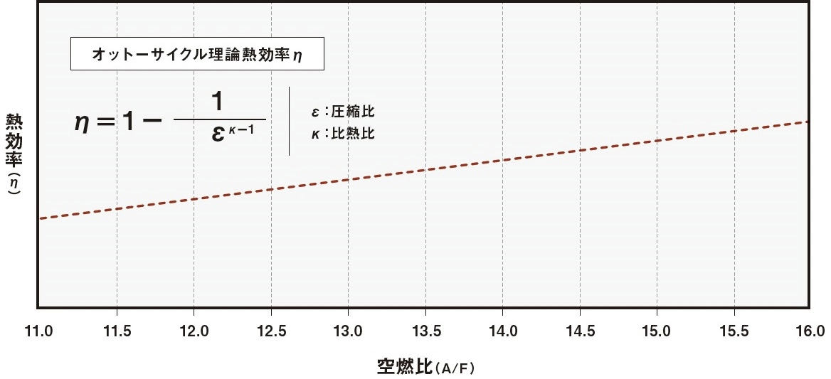 空燃比と熱効率の関係