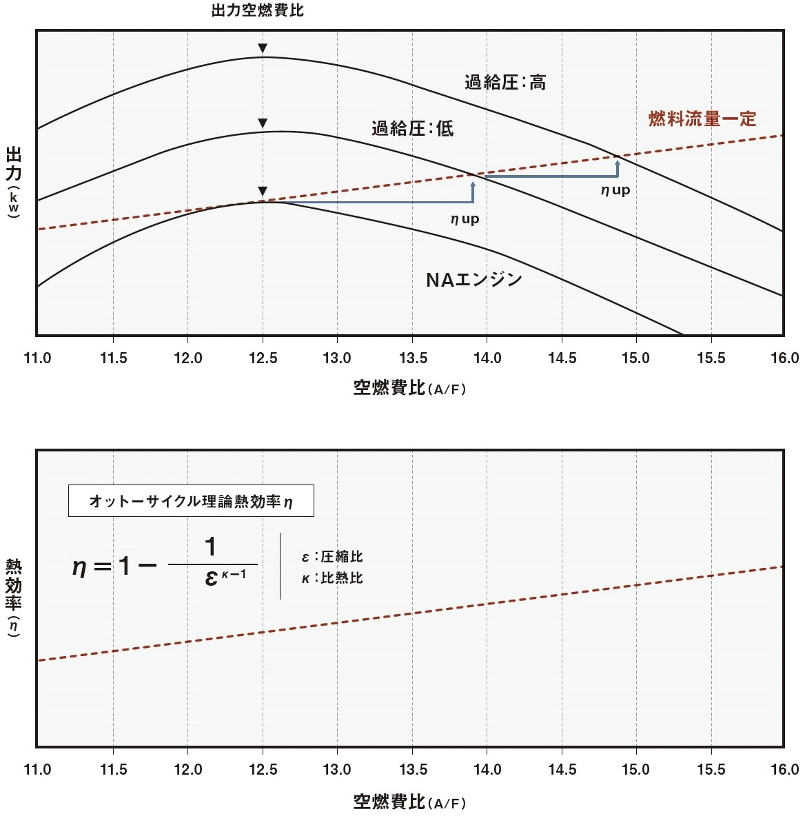  (上)空燃比と出力の関係／(下) 空燃比と熱効率の関係