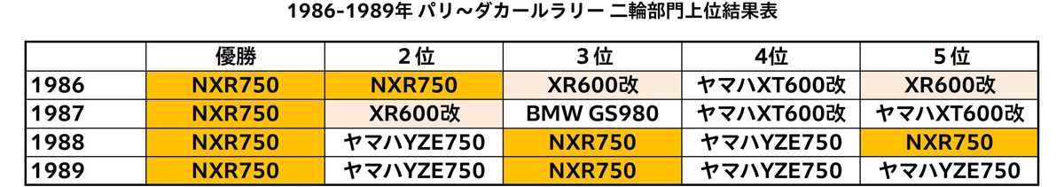 1986-1989年パリ~ダカールラリー 二輪部門上位結果表