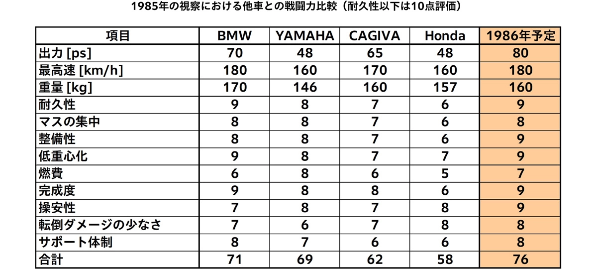 1985年の視察における他車との戦闘力比較（耐久性以下は10点評価）