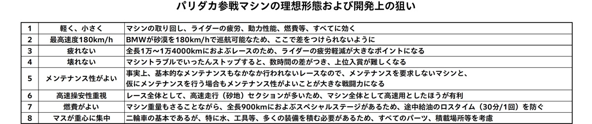 パリダカ参戦マシンの理想形態および開発上の狙い