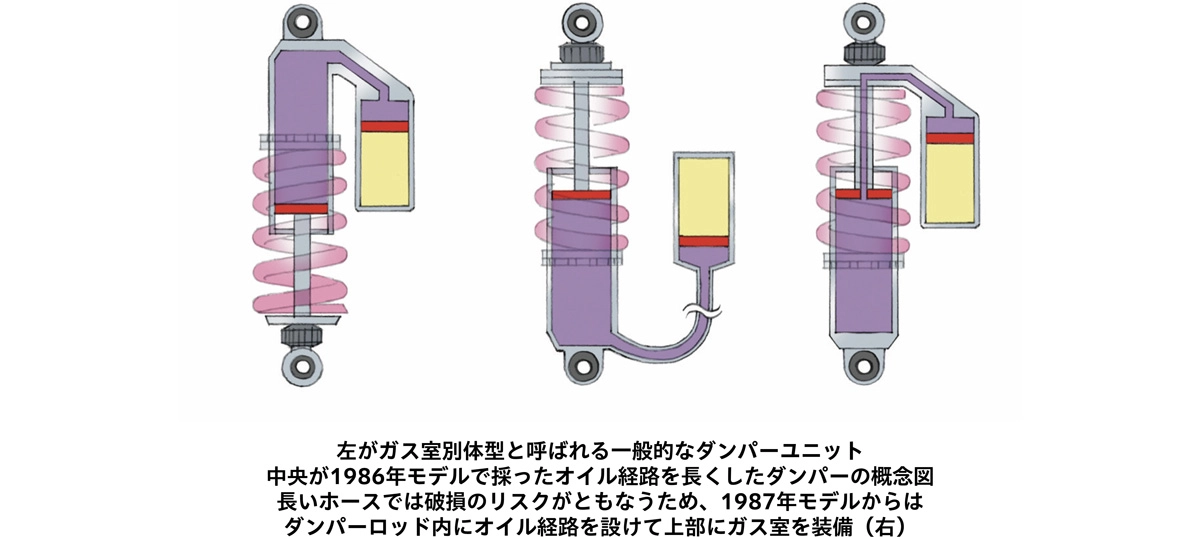 左がガス室別体型と呼ばれる一般的なダンパーユニット 中央が1986年モデルで採ったオイル経路を長くしたダンパーの概念図 長いホースでは破損のリスクがともなうため、1987年モデルからはダンパーロッド内にオイル経路を設けて上部にガス室を装備（右）