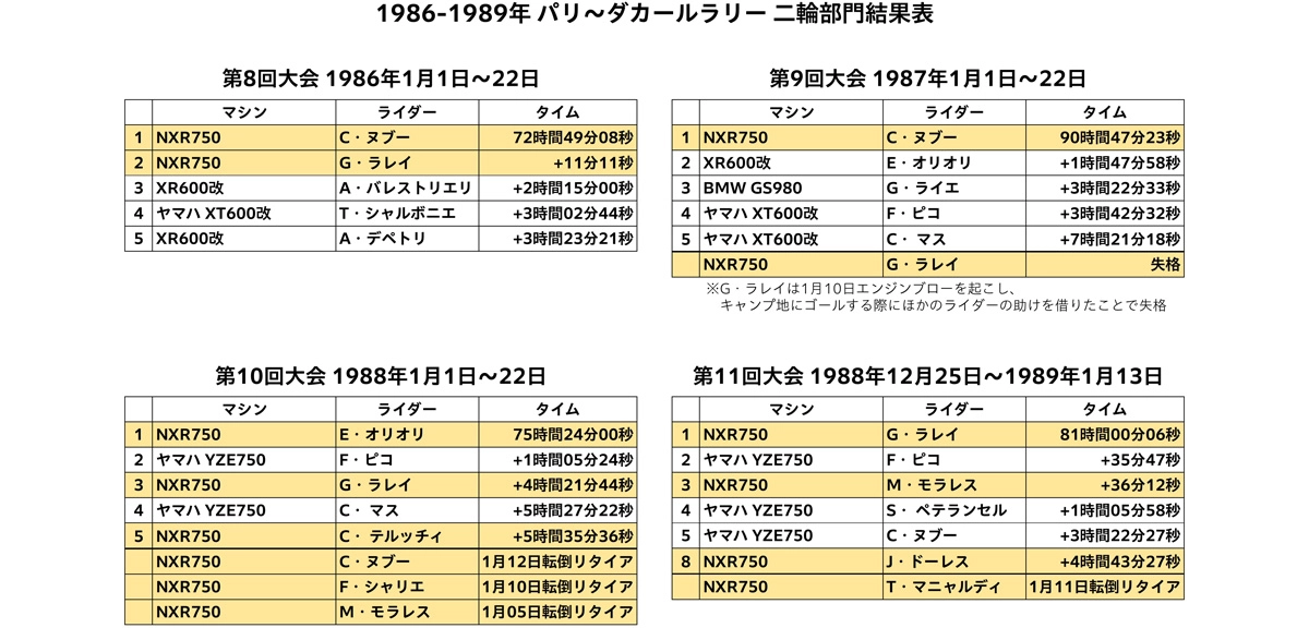 1986-1989年 パリ～ダカールラリー 二輪部門結果表