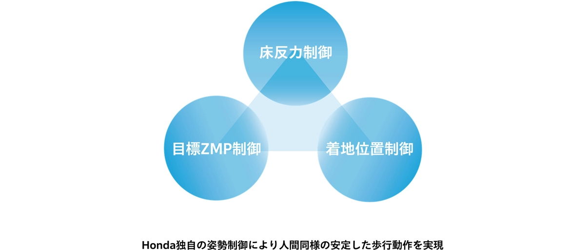 Honda独自の姿勢制御により人間同様の安定した歩行動作を実現