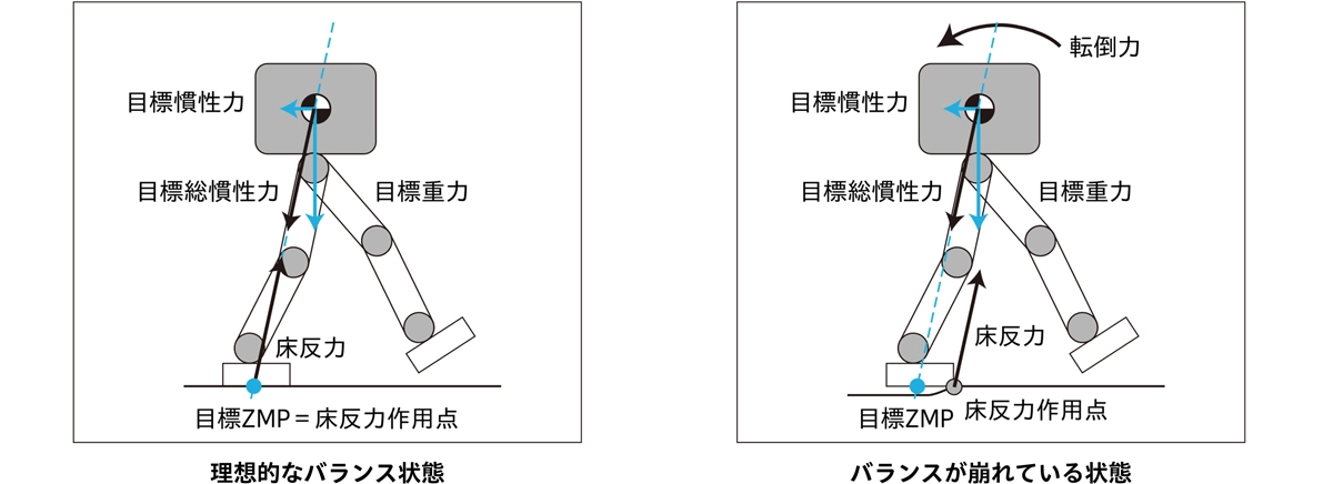 理想的なバランス状態 バランスが崩れている状態